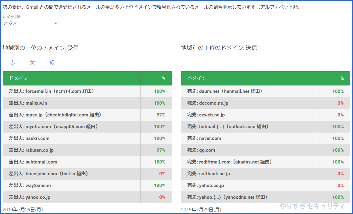 通信が暗号化されていないメールサービス