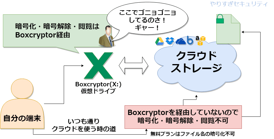 Boxcryptorの動き