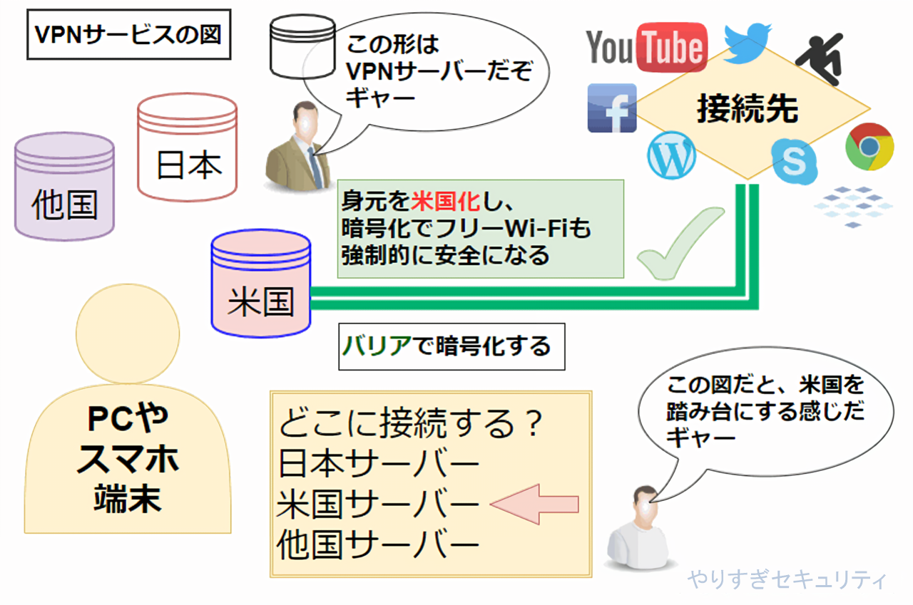 VPNサービスの図