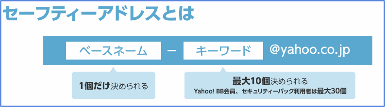 セーフティアドレスとは