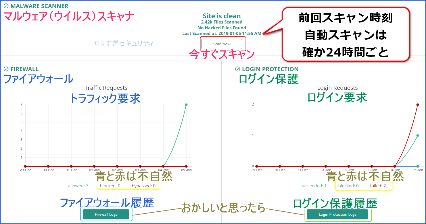 MalCareのダッシュボード