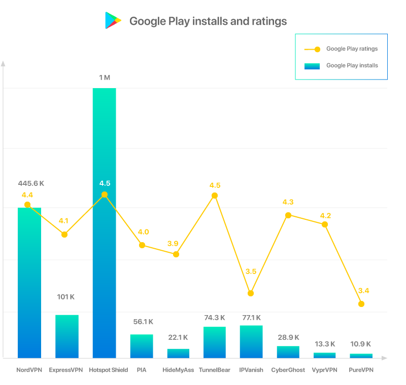 Google Playのインストール数