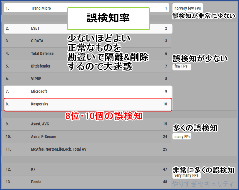 Kasperskyの誤検知率