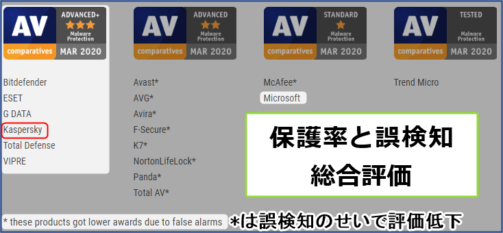 保護率と誤検知総合結果