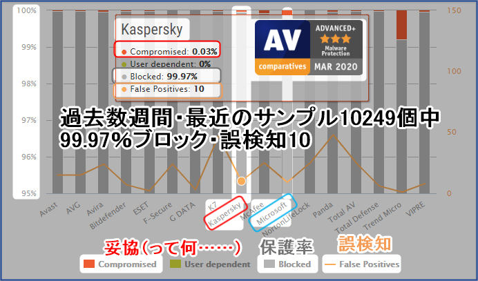 Kasperskyの保護率結果