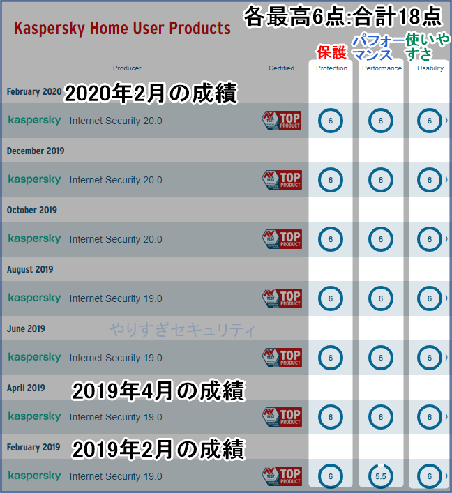 KasperskyのAV-TEST成績2020