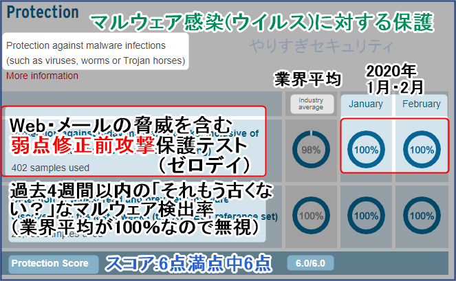 マルウェア感染に対する保護