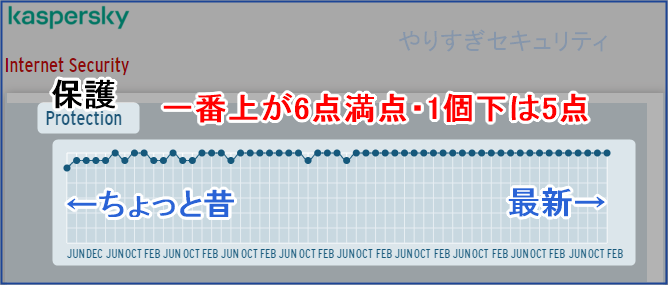 過去と現在の保護成績