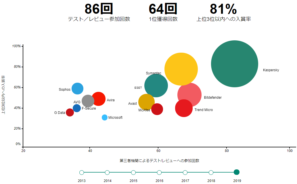 Kasperskyの実績