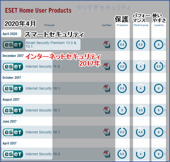 ESET2020年から2017年の成績