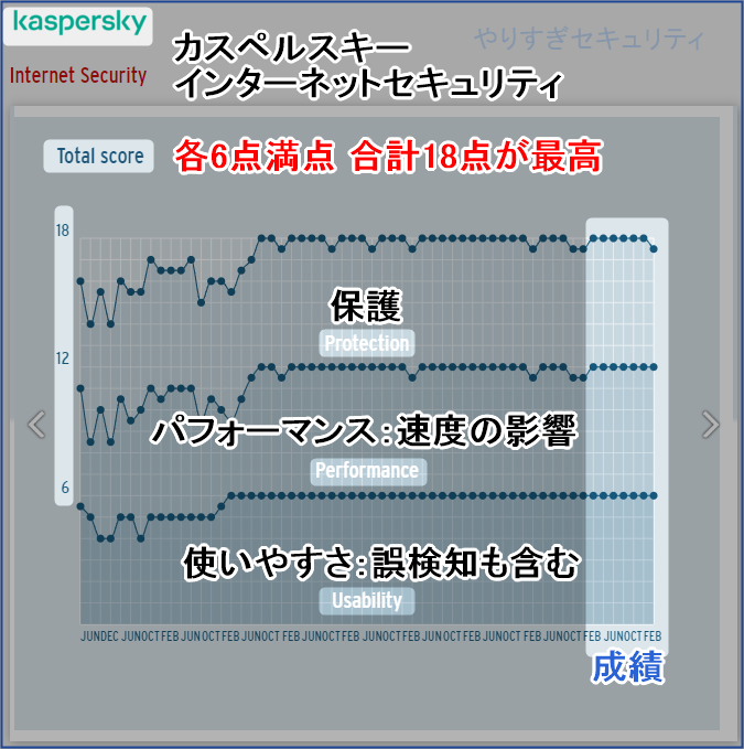 カスペルスキーのトータルスコア