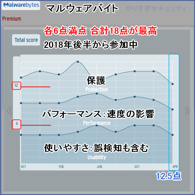 Malwarebytesのトータルスコア