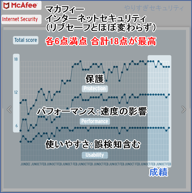 マカフィーのトータルスコア