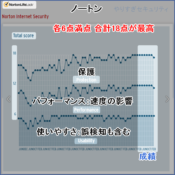 ノートンのトータルスコア