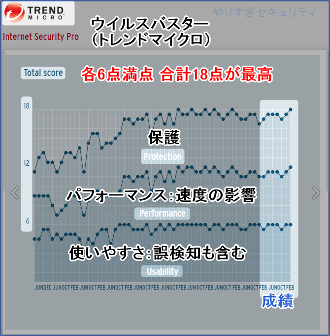 ウイルスバスターのトータルスコア