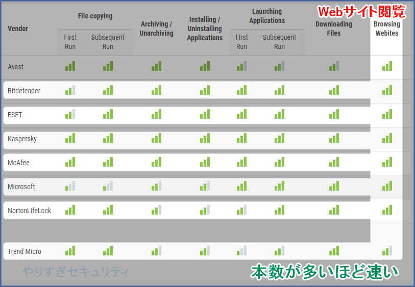 Webサイト閲覧速度