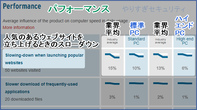 カスペルスキーのパフォーマンス
