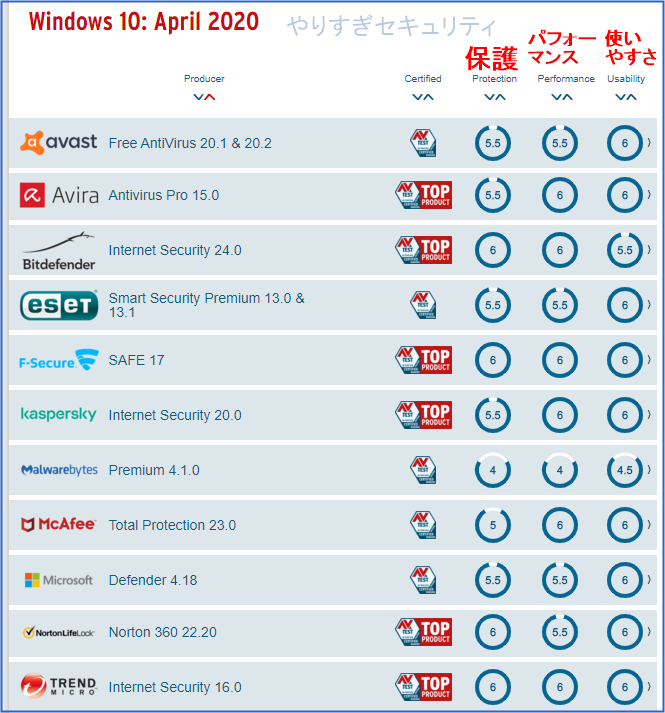 Windows10での保護など成績表